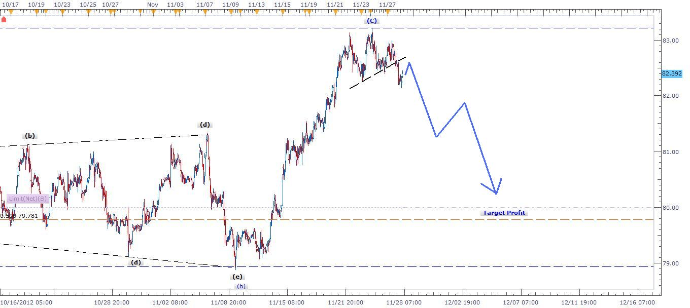 الرسم البياني للدولار الكندي مقابل الين الياباني ل 28 نوفمبر 2012 image